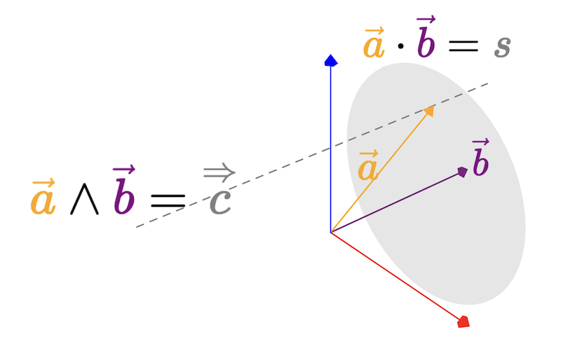 The vector product