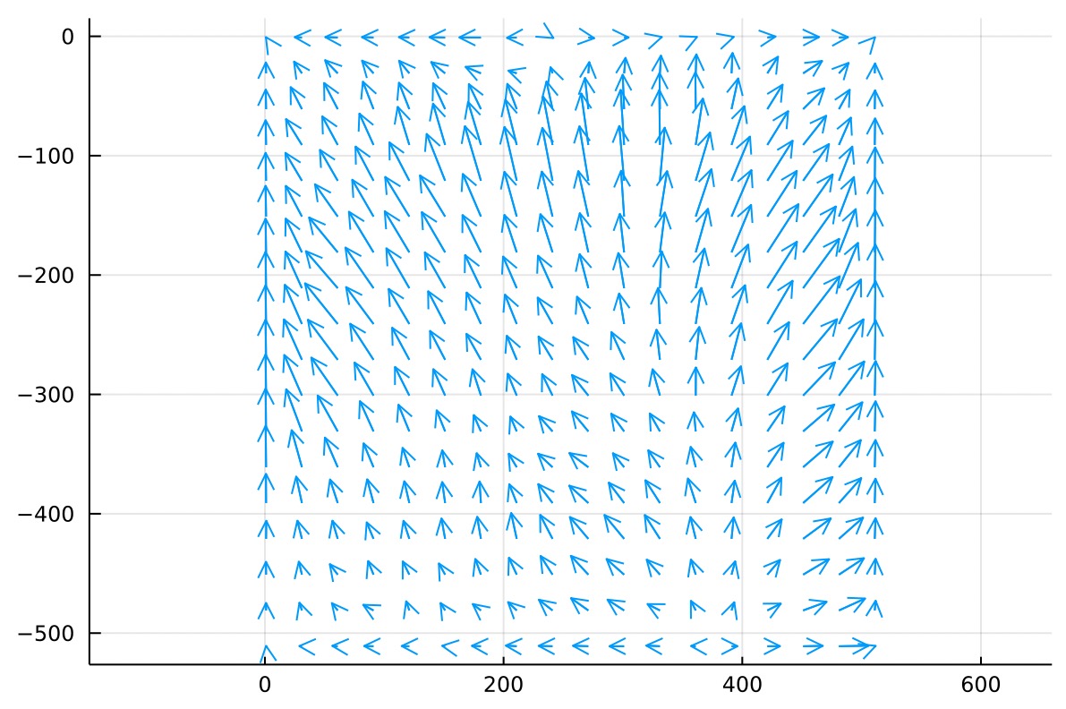 Gradient of Phi