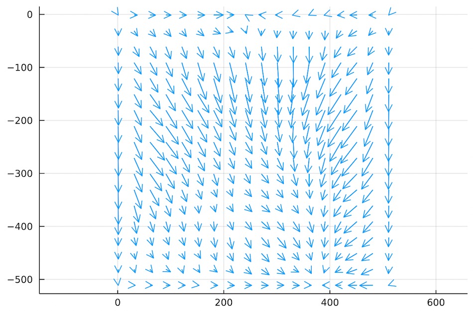 Negative Gradient of Phi