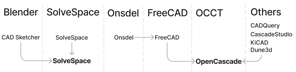 Open Source CAD Landscape