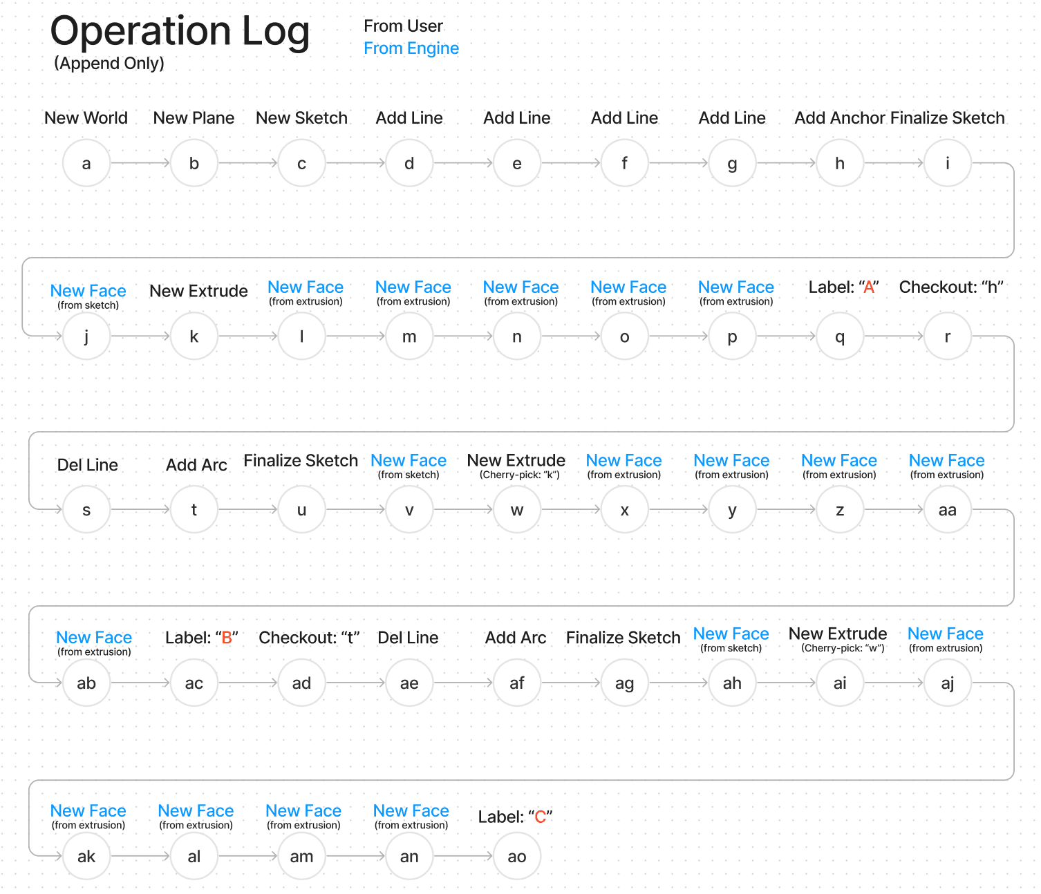 Operation Log