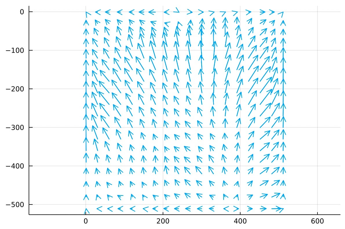 Gradient of Phi